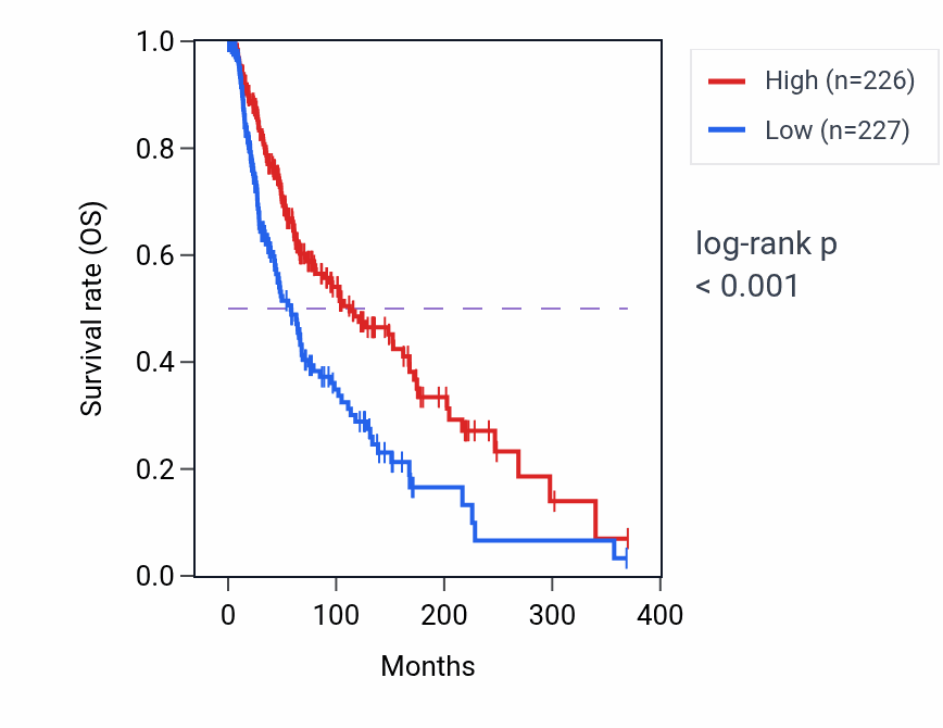 Kaplan&ndash;Meier survival curve for MARCHF1 RNA-high vs -low samples in SKCM.