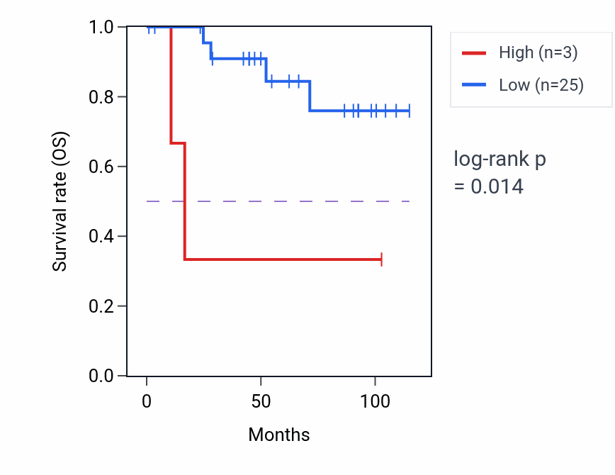 Kaplan&ndash;Meier survival curve for MARCHF10-DT RNA expression in KICH: high vs low expression groups.