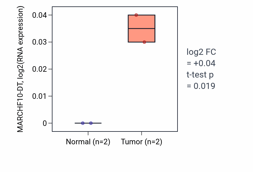 Tumor-vs-normal expression box plot for MARCHF10-DT in ESCA.