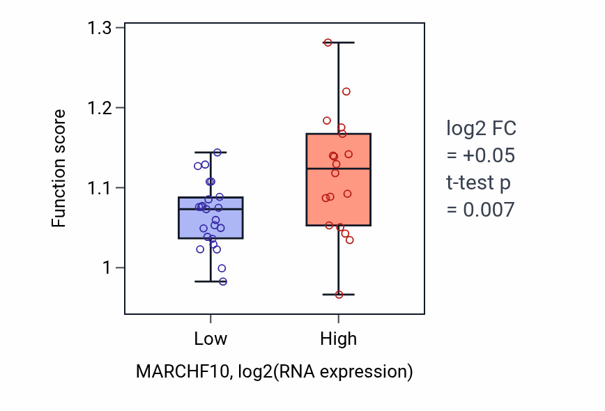 Box plot of Positive regulation of supramolecular fiber organization in MARCHF10-low vs MARCHF10-high samples in STOMACH.