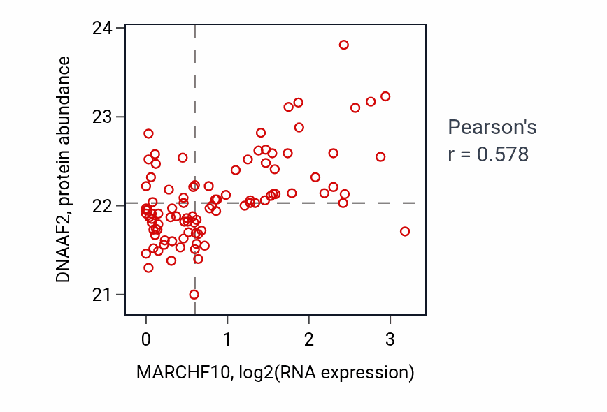Per-sample scatter of MARCHF10 vs DNAAF2 in UCEC (Pearson r = 0.58).