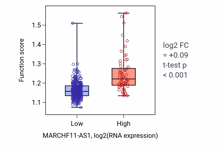 Box plot of Negative regulation of establishment of protein localization in MARCHF11-AS1-low vs MARCHF11-AS1-high samples in STAD.