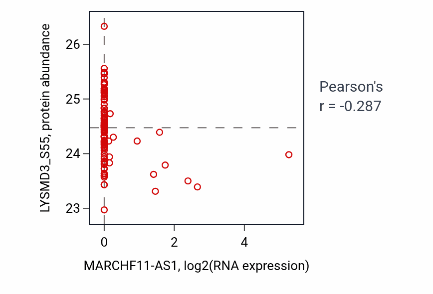Per-sample scatter of MARCHF11-AS1 vs LYSMD3_S55 in LUAD (Pearson r = -0.29).