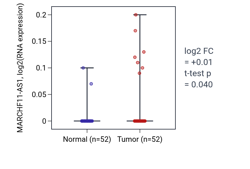 Tumor-vs-normal expression box plot for MARCHF11-AS1 in PRAD.