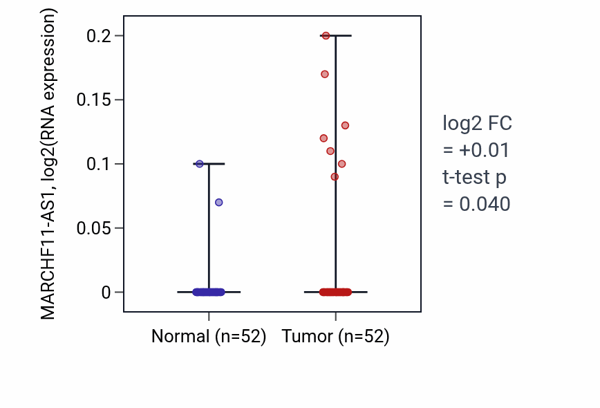 Tumor-vs-normal expression box plot for MARCHF11-AS1 RNA in PRAD.
