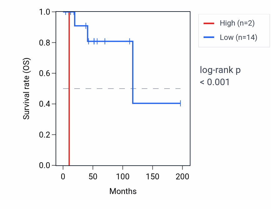 Kaplan&ndash;Meier survival curve for MARCHF11 RNA expression in DLBC: high vs low expression groups.