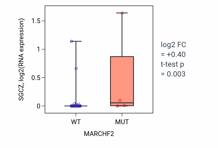 Box plot of SGCZ in MARCHF2-low vs MARCHF2-high samples in BREAST.