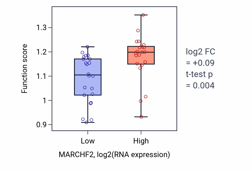 Box plot of Regulation of lysosomal protein catabolic process in MARCHF2-low vs MARCHF2-high samples in UPPER_AERODIGESTIVE_TRACT.