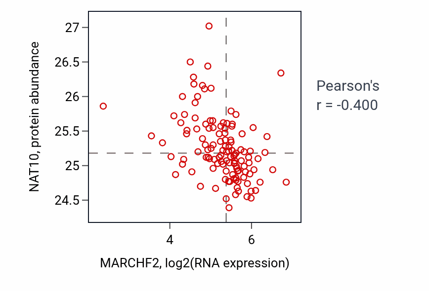 Per-sample scatter of MARCHF2 vs NAT10 in BRCA (Pearson r = -0.40).