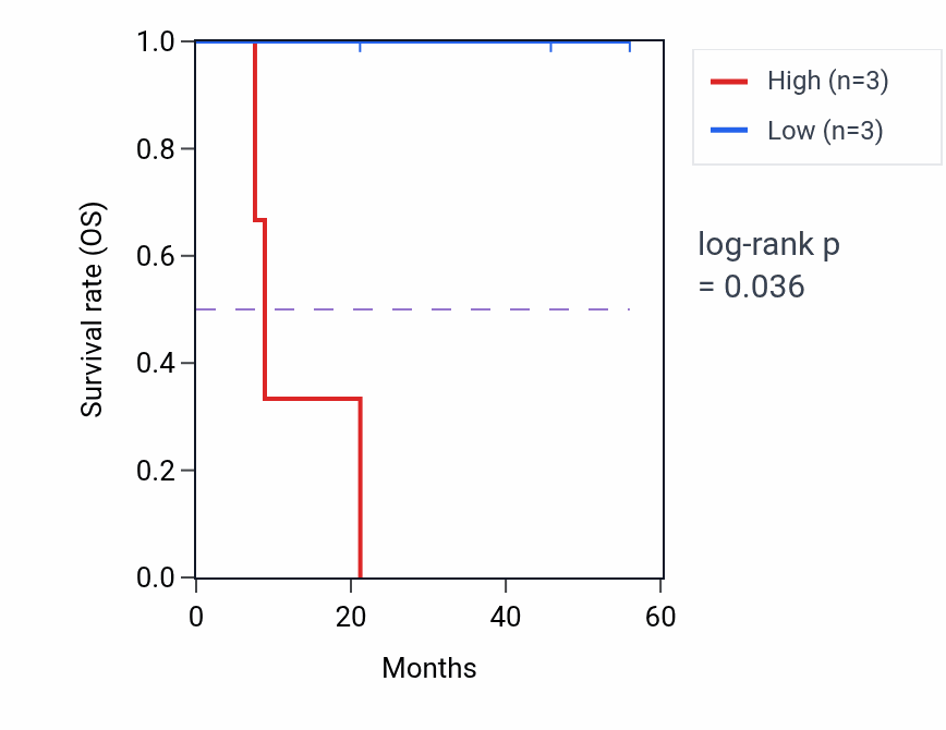 Kaplan&ndash;Meier survival curve for MARCHF2 mass-spec protein-high vs -low samples in HNSC.