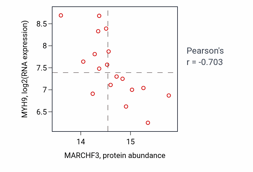 Per-sample scatter of MARCHF3 vs MYH9 in GBM (Pearson r = -0.70).