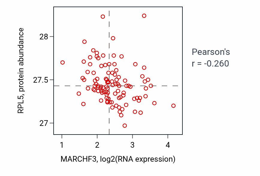 Per-sample scatter of MARCHF3 vs RPL5 in CCRCC (Pearson r = -0.26).