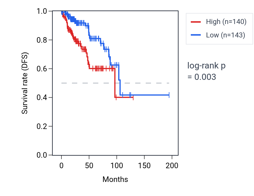 Kaplan&ndash;Meier survival curve for MARCHF3 RNA expression in KIRP: high vs low expression groups.