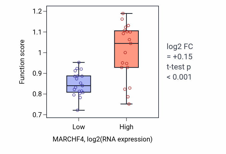 Box plot of PML body organization in MARCHF4-low vs MARCHF4-high samples in BONE.