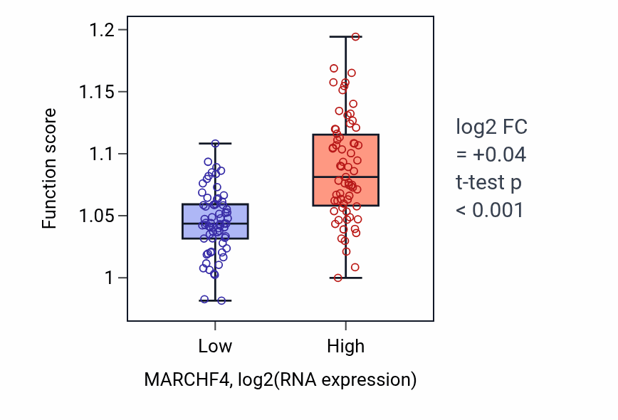 Box plot of Positive regulation of endothelial cell proliferation in MARCHF4-low vs MARCHF4-high samples in TGCT.