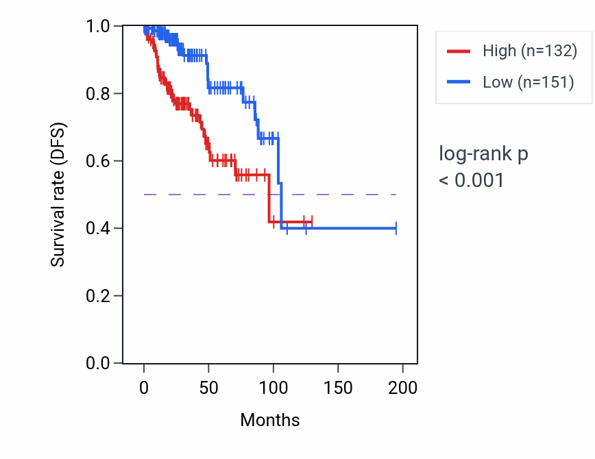 Kaplan&ndash;Meier survival curve for MARCHF4 RNA-high vs -low samples in KIRP.