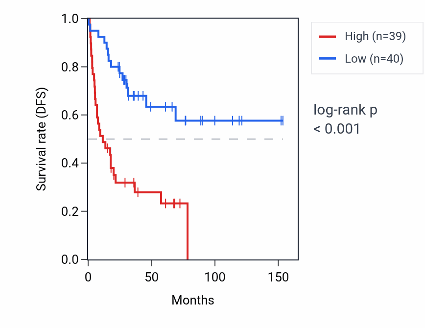 Kaplan&ndash;Meier survival curve for MARCHF5 RNA expression in ACC: high vs low expression groups.