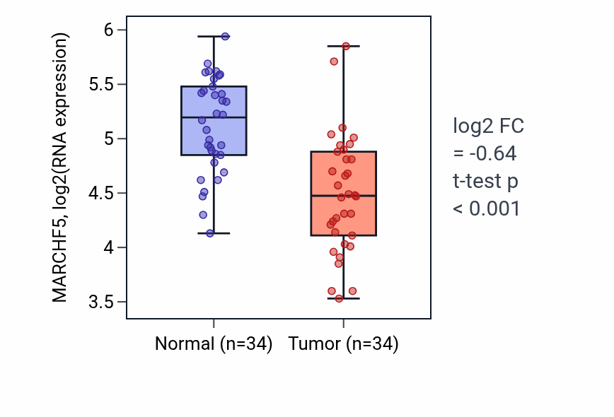 Tumor-vs-normal expression box plot for MARCHF5 in KIRC.
