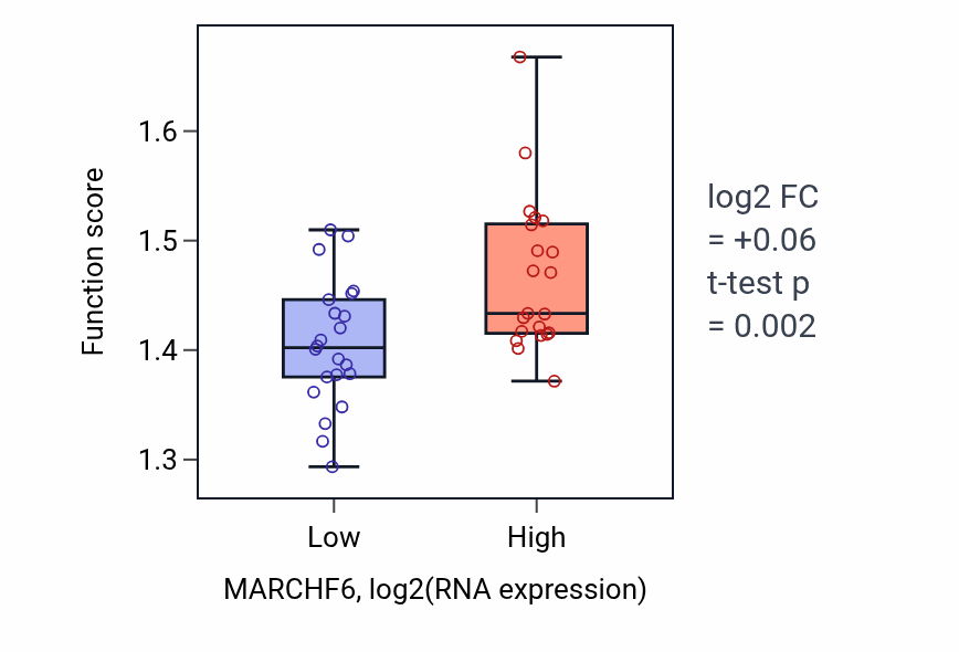 Box plot of Establishment of RNA localization in MARCHF6-low vs MARCHF6-high samples in UPPER_AERODIGESTIVE_TRACT.