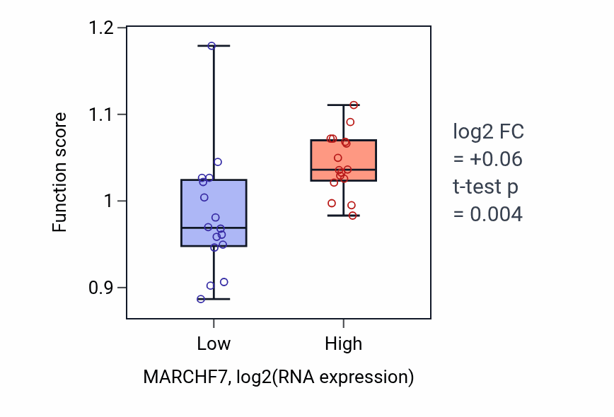 Box plot of Regulation of endoplasmic reticulum tubular network organization in MARCHF7-low vs MARCHF7-high samples in OESOPHAGUS.