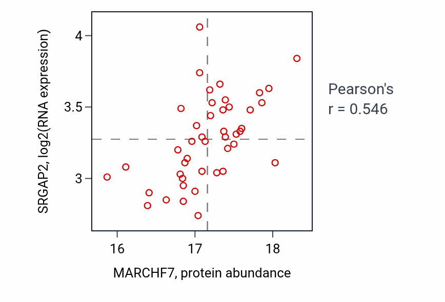 Per-sample scatter of MARCHF7 vs SRGAP2 in PDAC (Pearson r = 0.55).