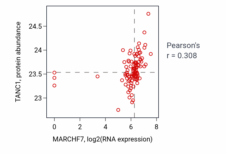 Per-sample scatter of MARCHF7 vs TANC1 in HNSC (Pearson r = 0.31).