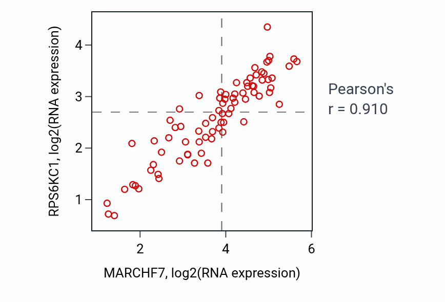 Per-sample scatter of MARCHF7 vs RPS6KC1 in UVM (Pearson r = 0.91).