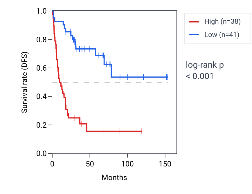 Kaplan&ndash;Meier survival curve for MARCHF7 RNA expression in ACC: high vs low expression groups.