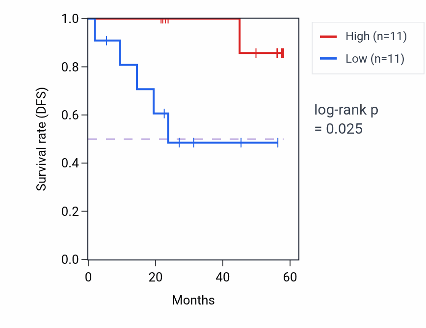 Kaplan&ndash;Meier survival curve for MARCHF7 mass-spec protein-high vs -low samples in UCEC.
