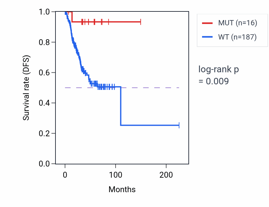 Kaplan&ndash;Meier survival curve for MARCHF7 mutant vs wild-type samples in UCEC.