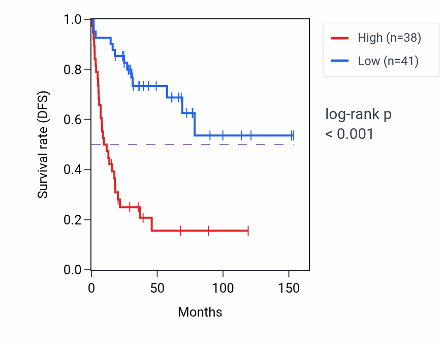 Kaplan&ndash;Meier survival curve for MARCHF7 RNA-high vs -low samples in ACC.