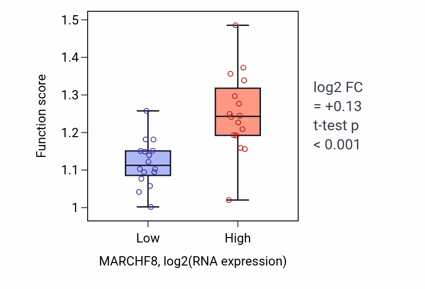 Box plot of Protein localization to endosome in MARCHF8-low vs MARCHF8-high samples in OESOPHAGUS.