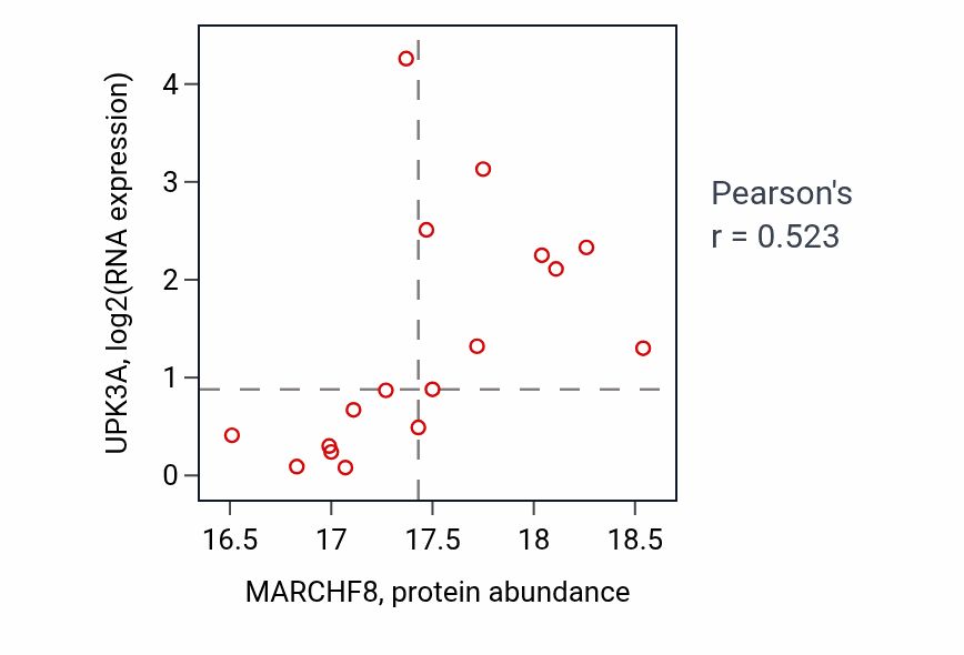Per-sample scatter of MARCHF8 vs UPK3A in LUAD (Pearson r = 0.52).