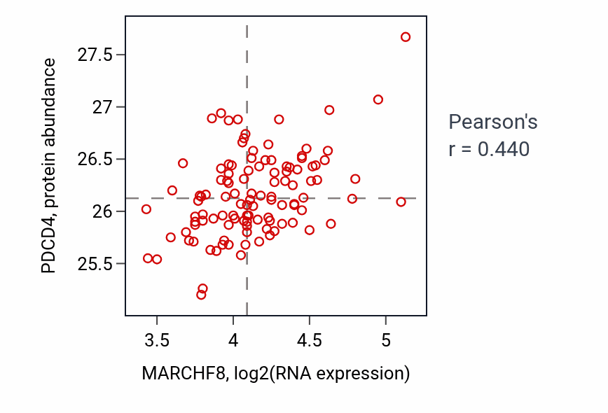 Per-sample scatter of MARCHF8 vs PDCD4 in LUAD (Pearson r = 0.44).
