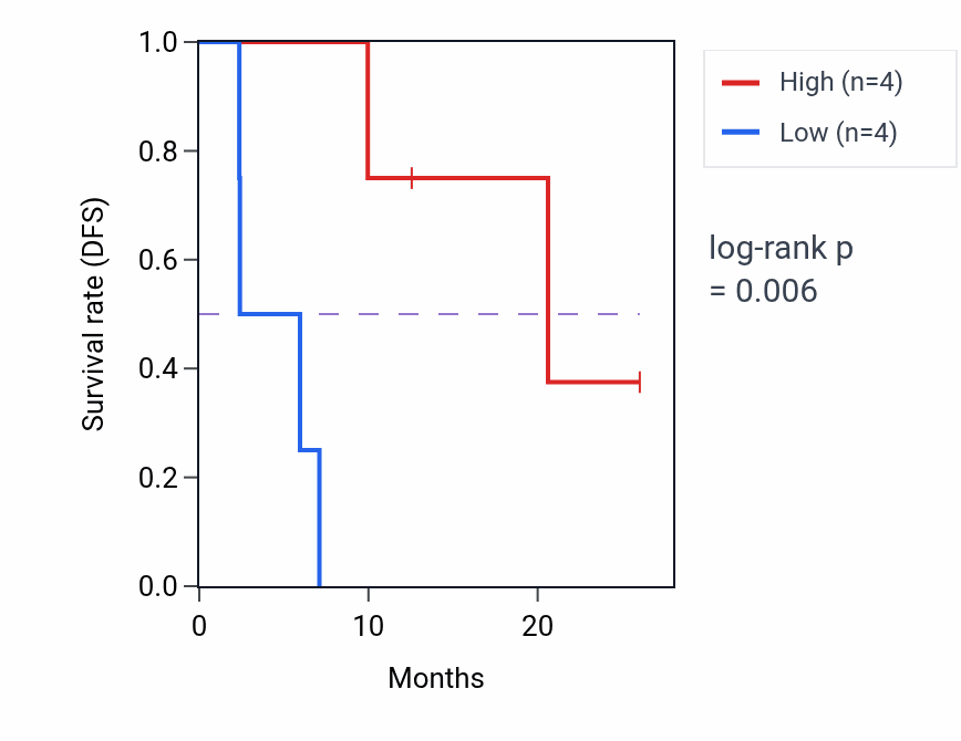 Kaplan&ndash;Meier survival curve for MARCHF8 mass-spec protein-high vs -low samples in LUAD.