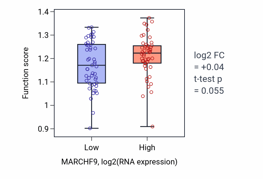 Box plot of Positive regulation of toll-like receptor signaling pathway in MARCHF9-low vs MARCHF9-high samples in BLOOD_Leukemia.