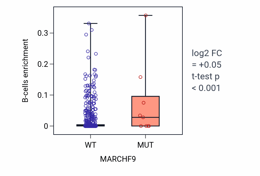 Box plot of B-cells in MARCHF9-low vs MARCHF9-high samples in UCEC.