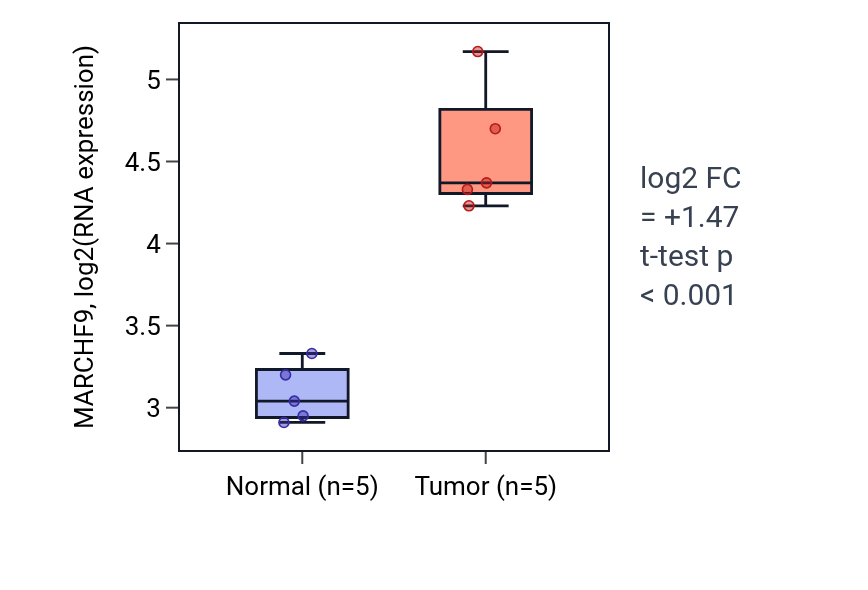 Tumor-vs-normal expression box plot for MARCHF9 in COAD.