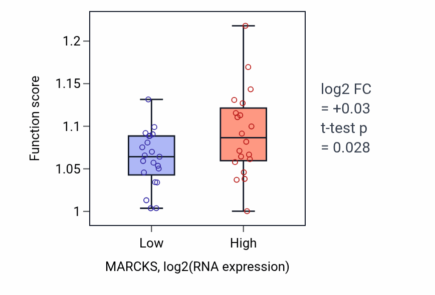 Box plot of Regulation of actin filament organization in MARCKS-low vs MARCKS-high samples in STOMACH.