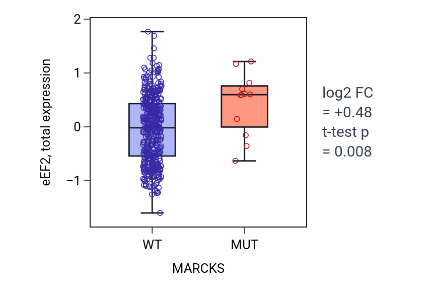 Box plot of eEF2 in MARCKS-low vs MARCKS-high samples in UCEC.