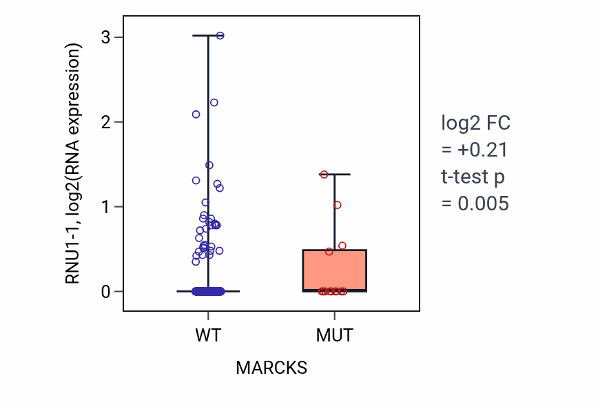 Box plot of RNU1-1 in MARCKS-low vs MARCKS-high samples in UCEC.
