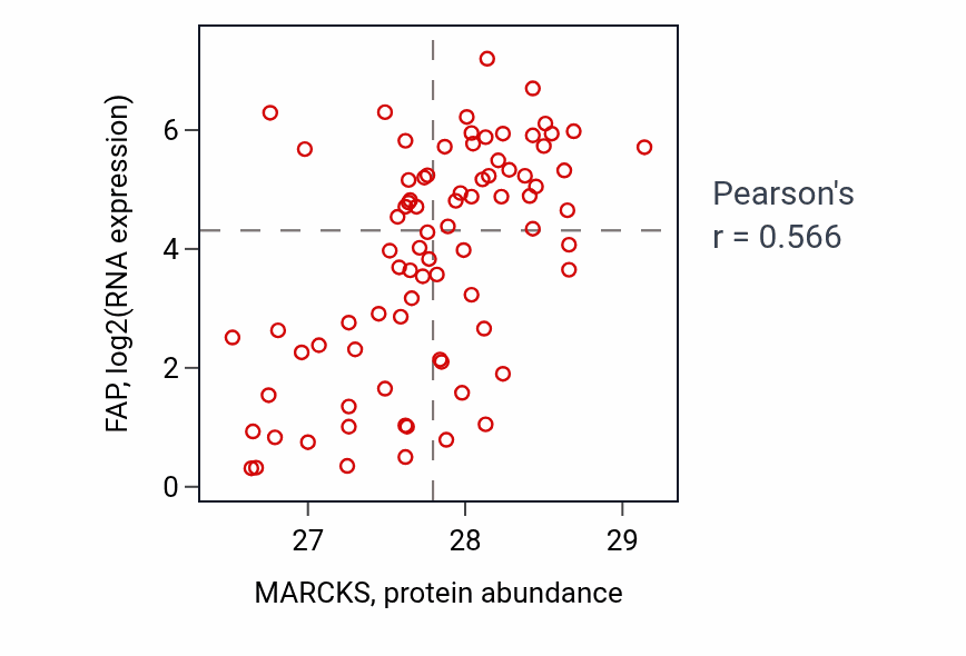 Per-sample scatter of MARCKS vs FAP in OV (Pearson r = 0.57).