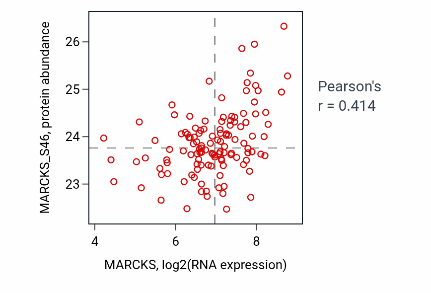 Per-sample scatter of MARCKS vs MARCKS_S46 in BRCA (Pearson r = 0.41).