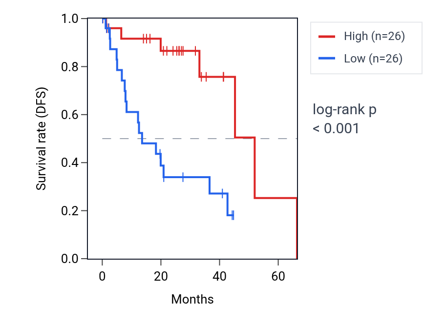 Kaplan&ndash;Meier survival curve for MARCKS RNA expression in UVM: high vs low expression groups.
