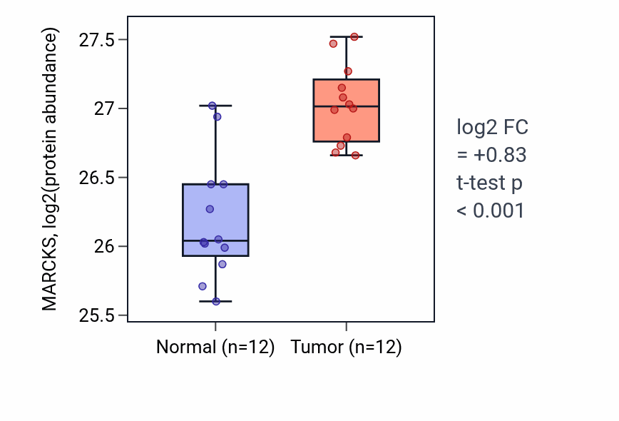 Tumor-vs-normal mass-spec protein box plot for MARCKS in CCRCC.