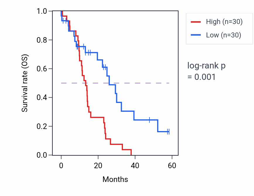 Kaplan&ndash;Meier survival curve for MARCKS mass-spec protein-high vs -low samples in PDAC.