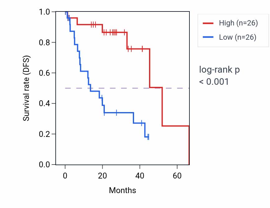 Kaplan&ndash;Meier survival curve for MARCKS RNA-high vs -low samples in UVM.