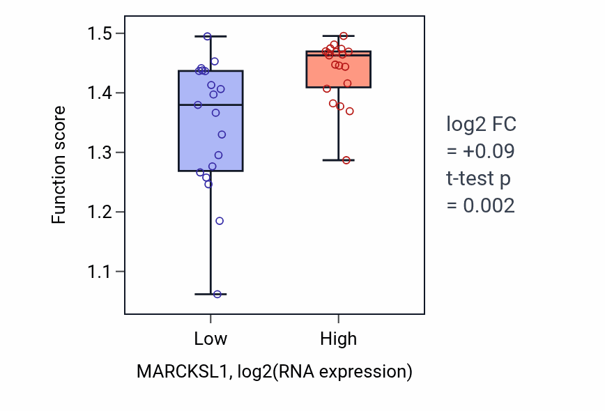 Box plot of Regulation of glucose mediated signaling pathway in MARCKSL1-low vs MARCKSL1-high samples in BONE.
