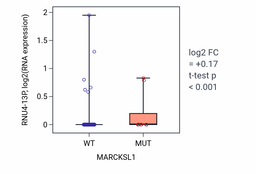 Box plot of RNU4-13P in MARCKSL1-low vs MARCKSL1-high samples in UCEC.