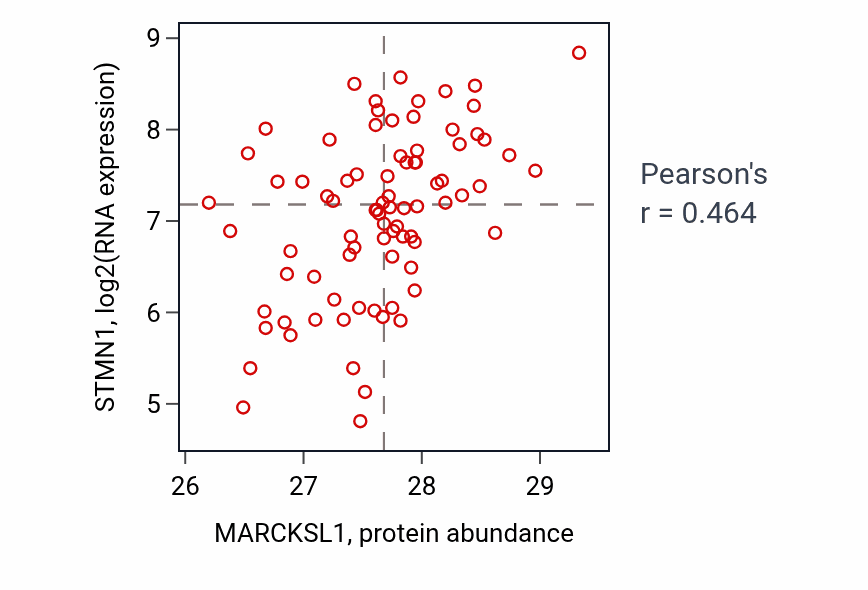 Per-sample scatter of MARCKSL1 vs STMN1 in OV (Pearson r = 0.46).